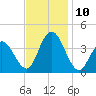 West Wildwood tide chart for Wednesday, November 10, 2021