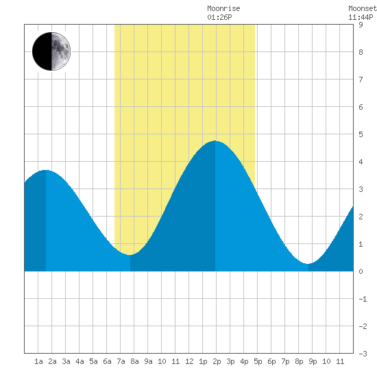 West Wildwood tide chart for Thursday, November 11, 2021
