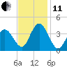 West Wildwood tide chart for Thursday, November 11, 2021