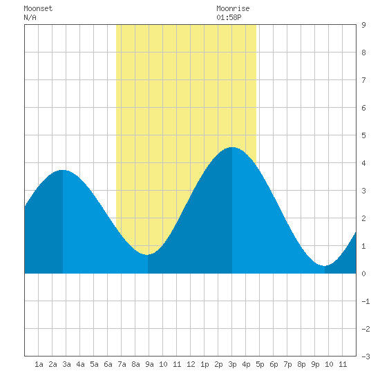 West Wildwood tide chart for Friday, November 12, 2021