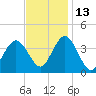 West Wildwood tide chart for Saturday, November 13, 2021