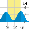 West Wildwood tide chart for Sunday, November 14, 2021