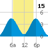 West Wildwood tide chart for Monday, November 15, 2021