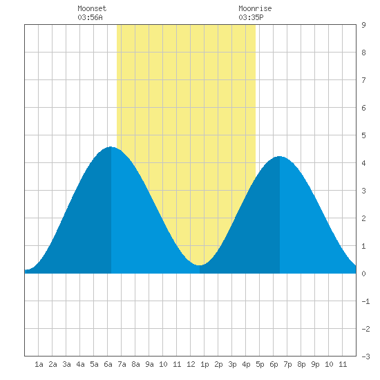 West Wildwood tide chart for Tuesday, November 16, 2021