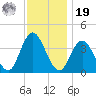 West Wildwood tide chart for Friday, November 19, 2021