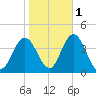 West Wildwood tide chart for Monday, November 1, 2021