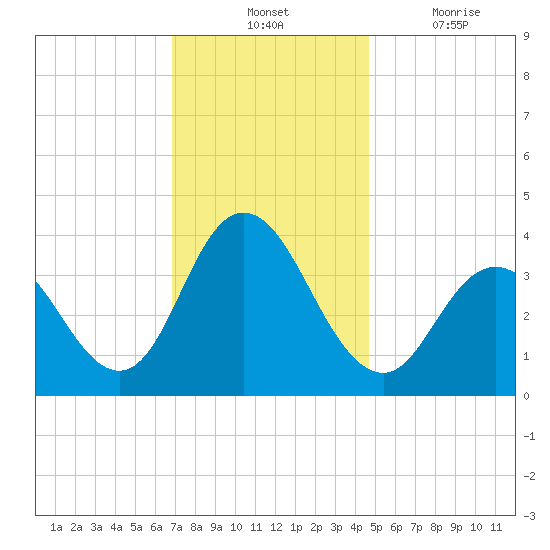 West Wildwood tide chart for Tuesday, November 23, 2021