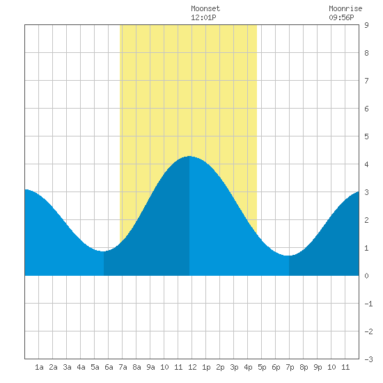 West Wildwood tide chart for Thursday, November 25, 2021