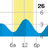 West Wildwood tide chart for Friday, November 26, 2021