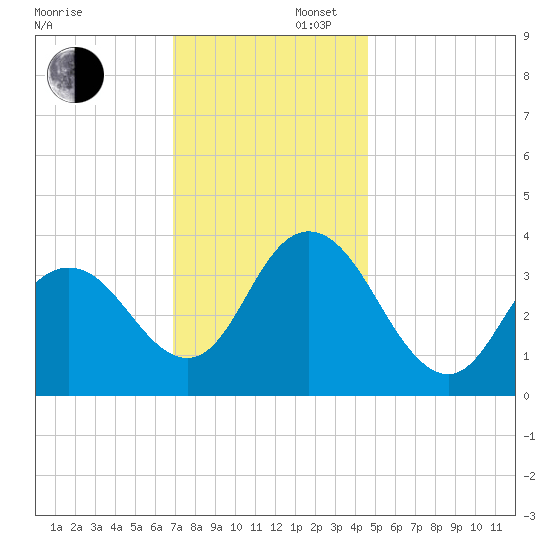 West Wildwood tide chart for Saturday, November 27, 2021
