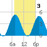 West Wildwood tide chart for Wednesday, November 3, 2021