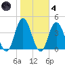 West Wildwood tide chart for Thursday, November 4, 2021