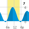 West Wildwood tide chart for Sunday, November 7, 2021