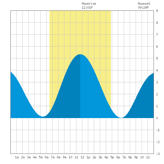 West Wildwood tide chart for Tuesday, November 9, 2021