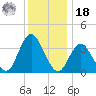 West Wildwood tide chart for Saturday, December 18, 2021