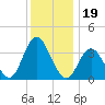 West Wildwood tide chart for Sunday, December 19, 2021