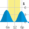 West Wildwood tide chart for Wednesday, December 1, 2021