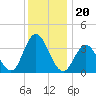 West Wildwood tide chart for Monday, December 20, 2021