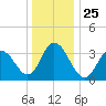 West Wildwood tide chart for Saturday, December 25, 2021