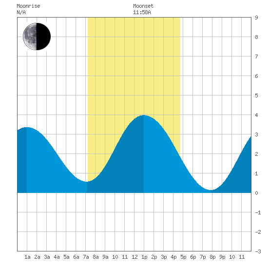 West Wildwood tide chart for Sunday, December 26, 2021