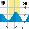 West Wildwood tide chart for Sunday, December 26, 2021