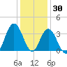 West Wildwood tide chart for Thursday, December 30, 2021