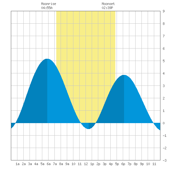 West Wildwood tide chart for Friday, December 31, 2021