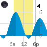 West Wildwood tide chart for Saturday, December 4, 2021
