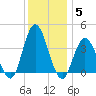 West Wildwood tide chart for Sunday, December 5, 2021