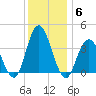 West Wildwood tide chart for Monday, December 6, 2021