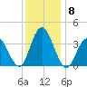 West Wildwood tide chart for Wednesday, December 8, 2021