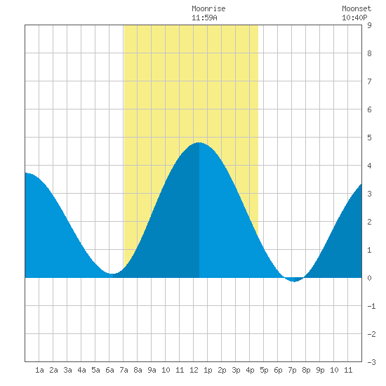 West Wildwood tide chart for Thursday, December 9, 2021