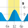 West Wildwood tide chart for Thursday, December 9, 2021