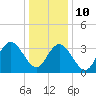 West Wildwood tide chart for Monday, January 10, 2022