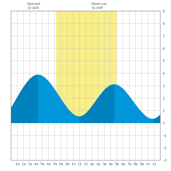 West Wildwood tide chart for Wednesday, January 12, 2022
