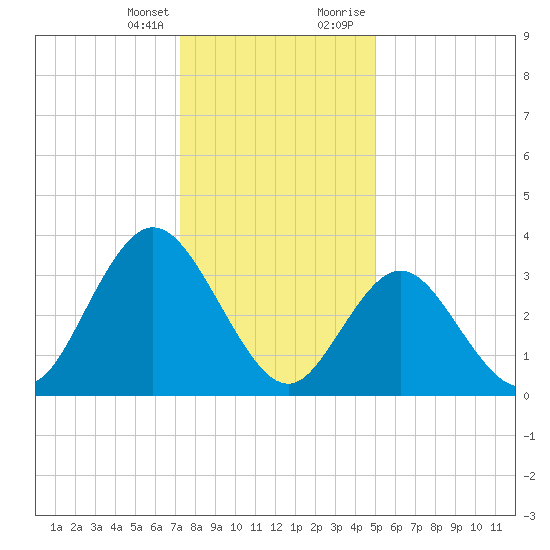 West Wildwood tide chart for Friday, January 14, 2022