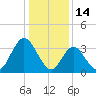 West Wildwood tide chart for Friday, January 14, 2022