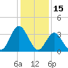 West Wildwood tide chart for Saturday, January 15, 2022