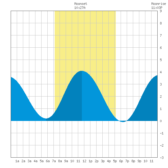 West Wildwood tide chart for Sunday, January 23, 2022