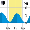 West Wildwood tide chart for Tuesday, January 25, 2022