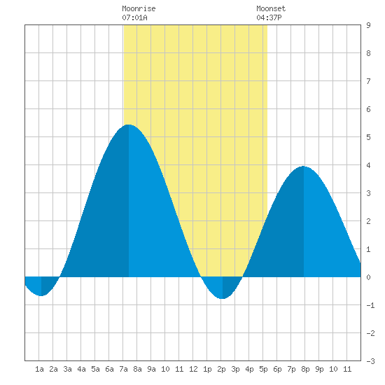 West Wildwood tide chart for Monday, January 31, 2022