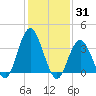 West Wildwood tide chart for Monday, January 31, 2022