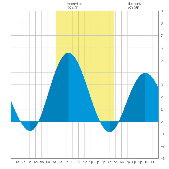 West Wildwood tide chart for Tuesday, January 4, 2022