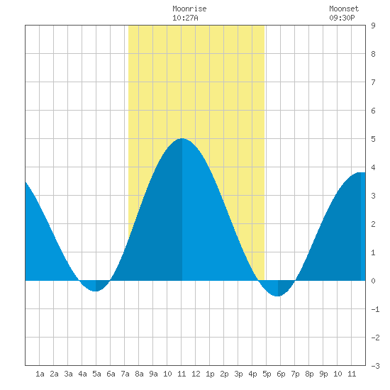 West Wildwood tide chart for Thursday, January 6, 2022