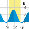 West Wildwood tide chart for Thursday, January 6, 2022