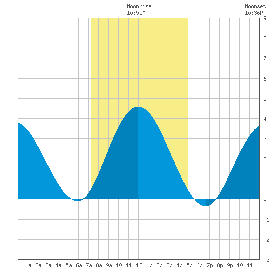 West Wildwood tide chart for Friday, January 7, 2022