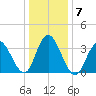 West Wildwood tide chart for Friday, January 7, 2022