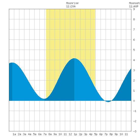 West Wildwood tide chart for Saturday, January 8, 2022