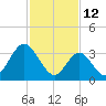 West Wildwood tide chart for Saturday, February 12, 2022