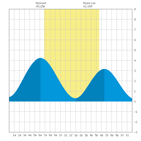 West Wildwood tide chart for Sunday, February 13, 2022